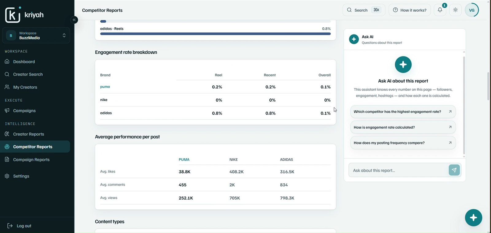 Engagement rate breakdown comparing real, recent and overall engagement rate, and average performance per post across three brands